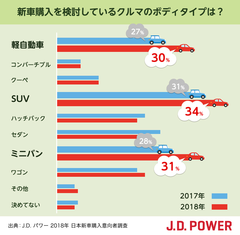 新車購入を検討しているクルマのボディタイプは チェックcs By J D Power