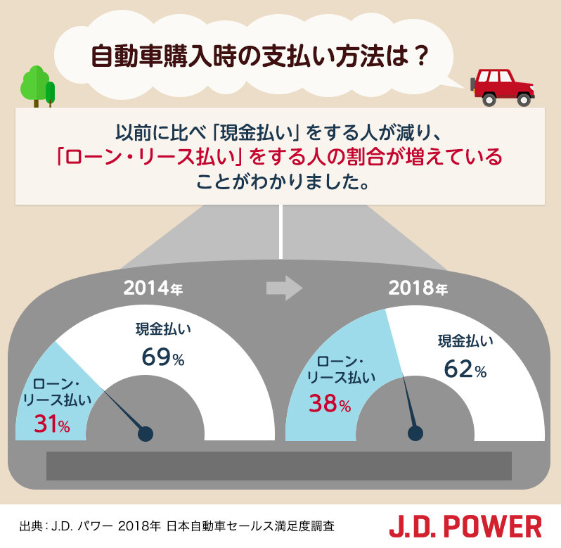 自動車購入時の支払い方法は チェックcs By J D Power