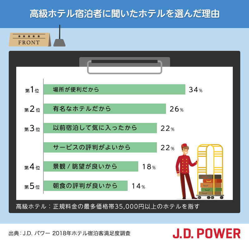 高級ホテル 選んだ理由は チェックcs By J D Power